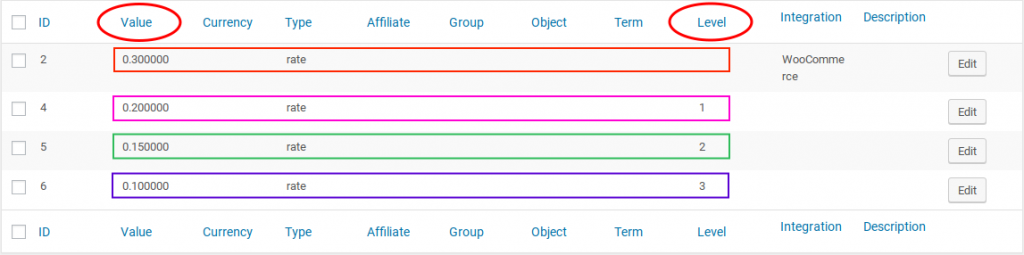 Showing several level rates