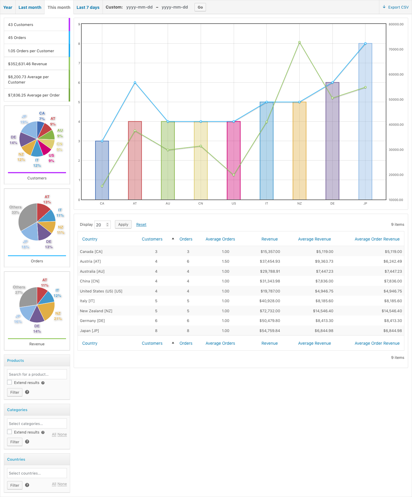 Customer Analysis - Month