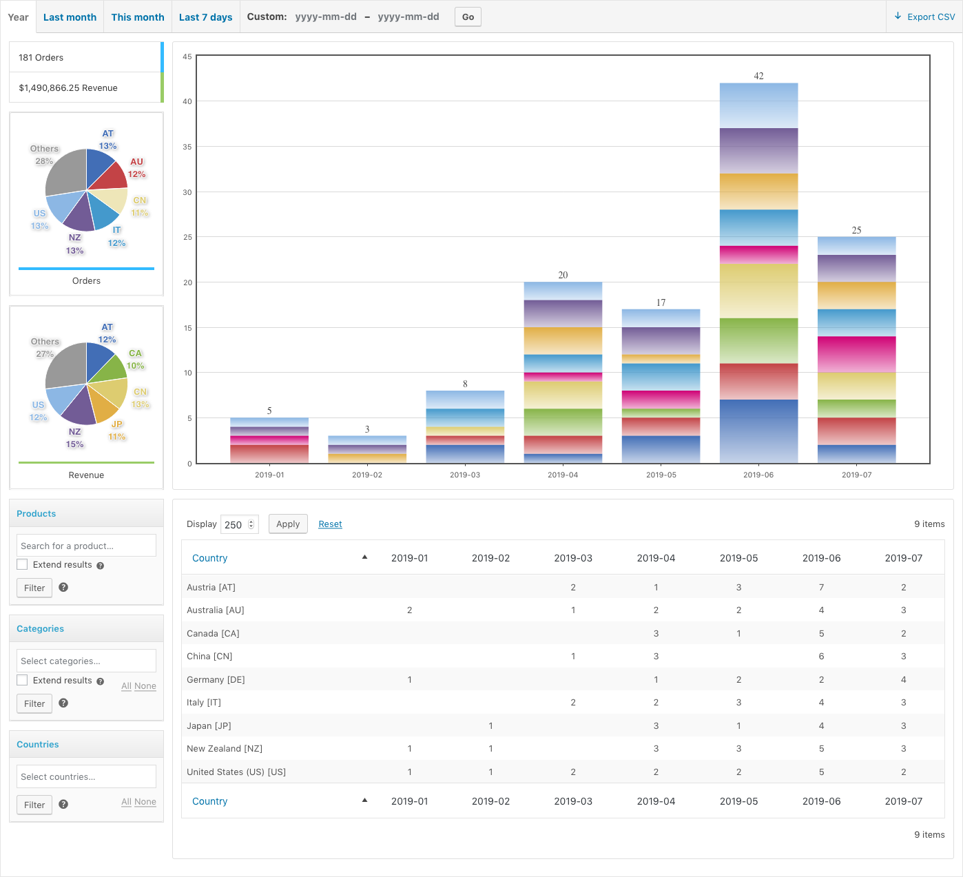 Order Analysis - Year