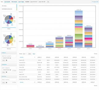 Revenue Analysis - Year